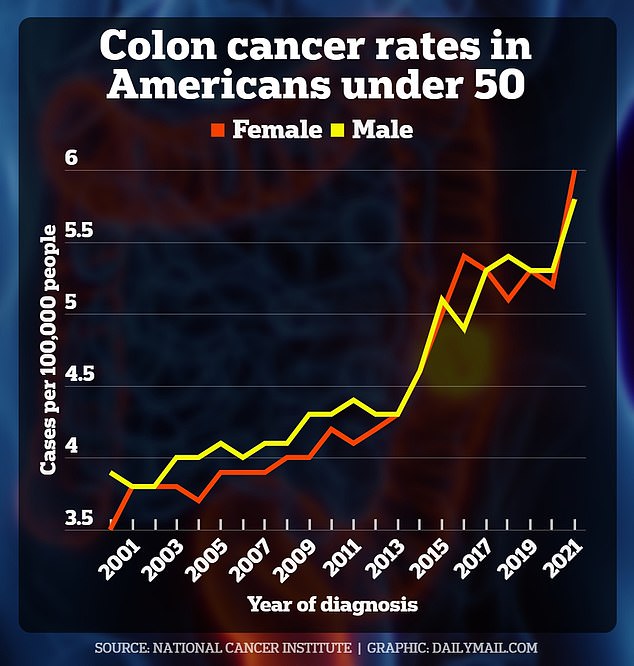 The graph above shows the rise in colorectal cancer in Americans under 50 over the past two decades