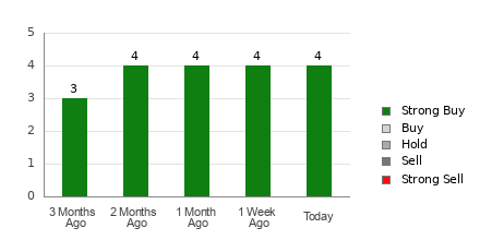 Breakdown Chart for GCT Brokers